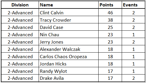 Aces_points_After_4_-_ADV