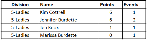 Aces_points_After_4_-_Ladies