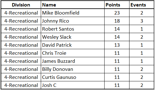 Aces_points_After_4_-_Rec